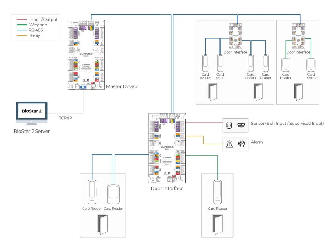 Diagram illustrating how CS-20 integrates with BioStar 2 and peripheral access control devices