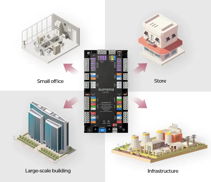 Suprema CS-20 se utiliza en oficinas pequeñas, tiendas, grandes edificios y sitios de infraestructura.