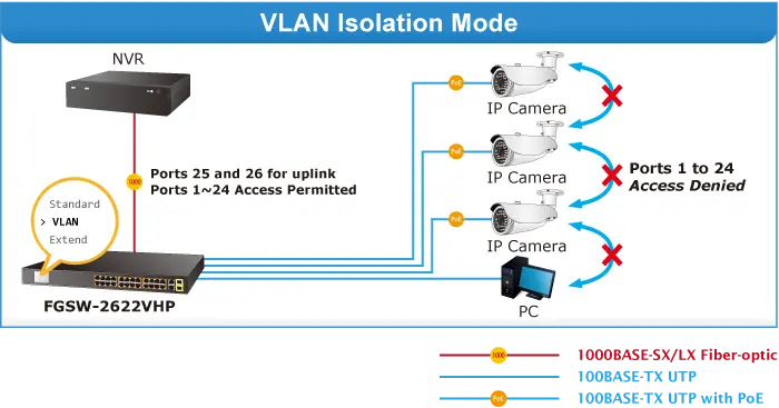 VLAN Isolation