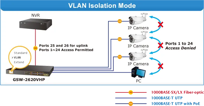VLAN Isolation
